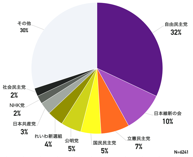 あなたが支持する政党をお選びください。