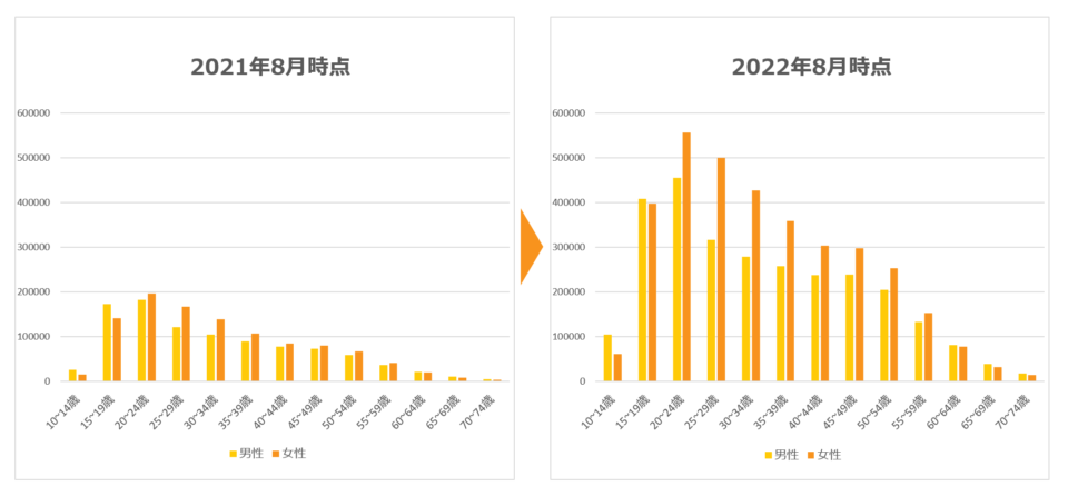 「トリマ」年代別利用者の増加推移