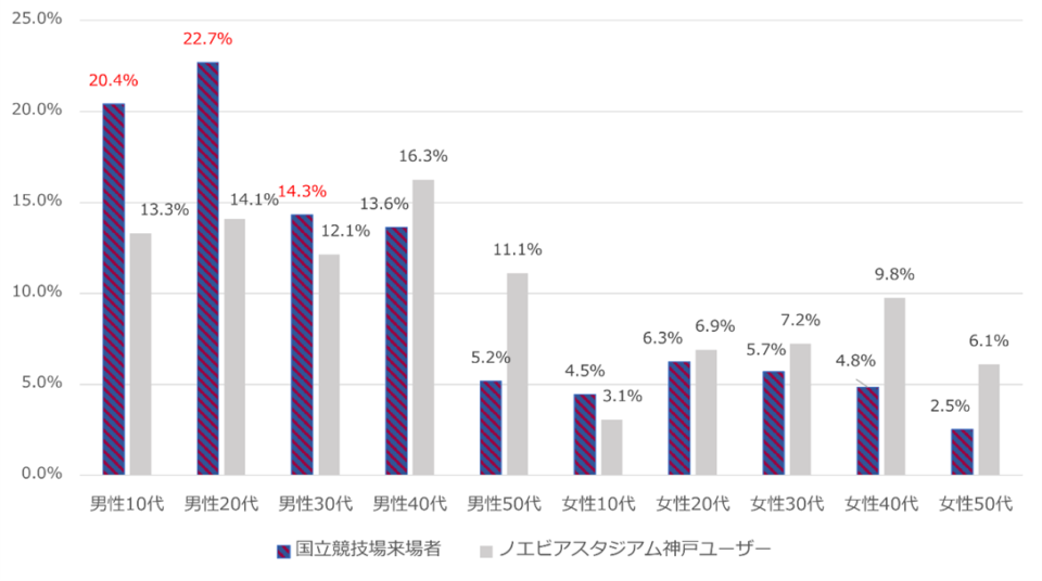 国立競技場とノエビアスタジアム神戸の来場者を対象とした人流解析による拡大推計した表