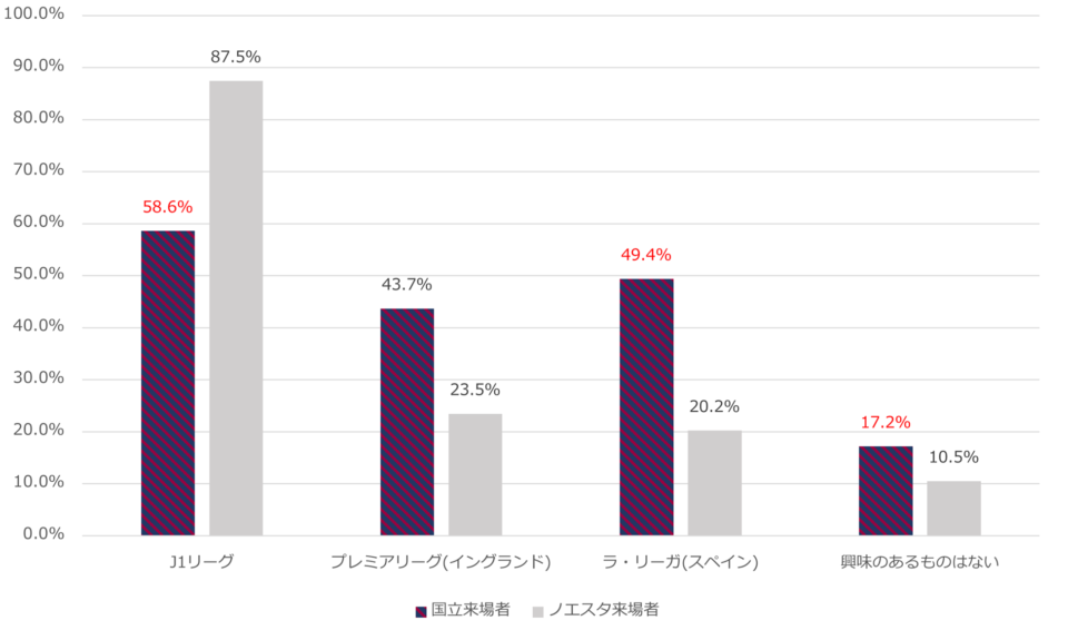 サッカーのリーグ戦で興味のあるもの